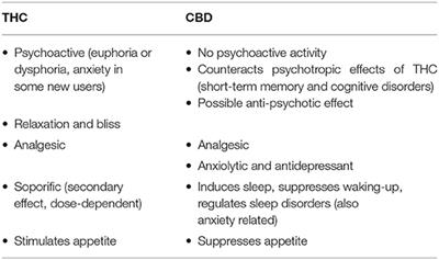 Frontiers | Prospects For The Use Of Cannabinoids In Psychiatric Disorders